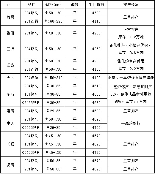近期國(guó)內(nèi)鋼廠管坯20#鋼管出廠價(jià)格政策表